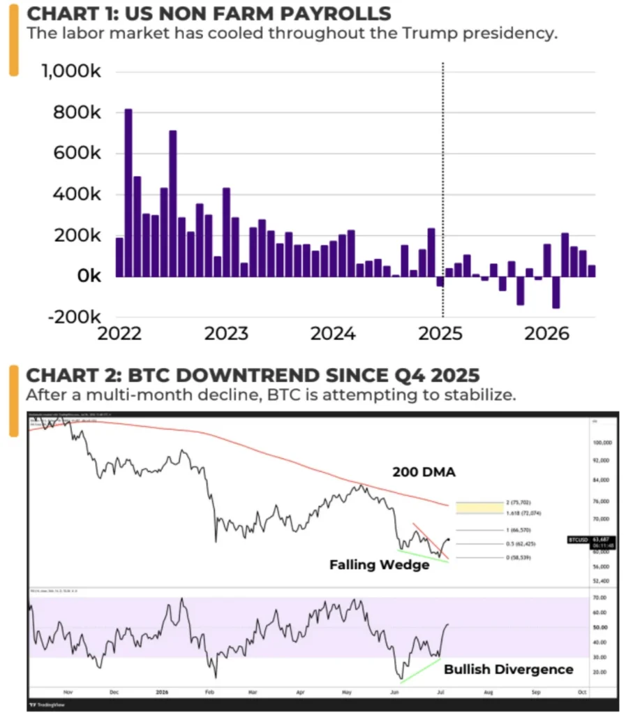 Chart showing BTC attempting to stabilize after a multi-month downtrend since Q4 2025.