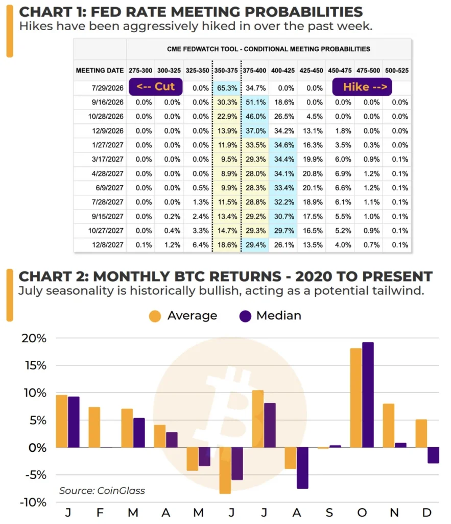 Chart showing Federal Reserve rate meeting probabilities with rate hike expectations increasing over the past week