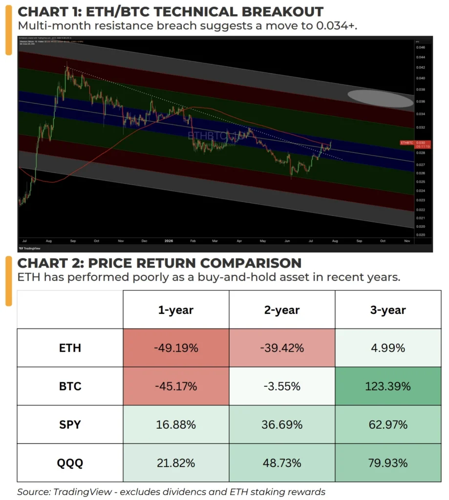 ETH/BTC technical breakout chart showing Ethereum breaking above multi-month resistance with a projected move toward the 0.034+ range.