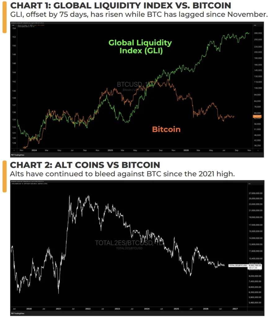 Global Liquidity Index offset by 75 days compared with Bitcoin, showing global liquidity rising while Bitcoin has lagged since November.