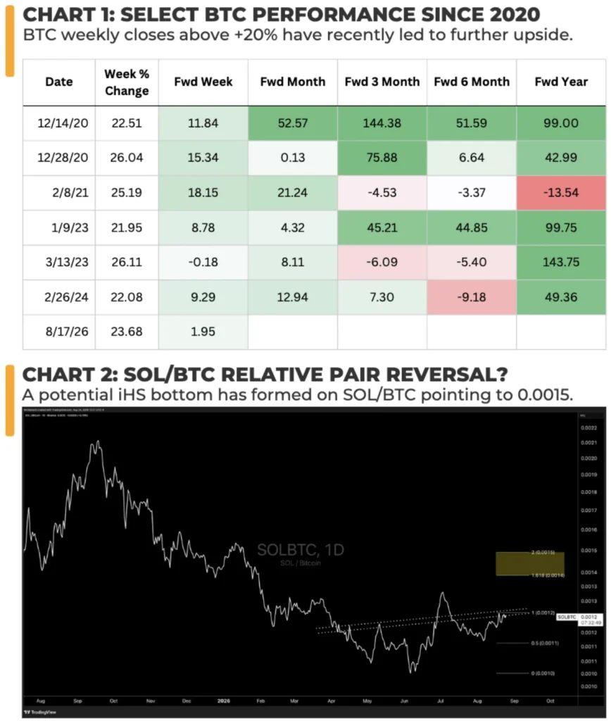 Chart showing select Bitcoin performance since 2020 following weekly closes above 20%, alongside a SOL/BTC chart showing a potential inverse head-and-shoulders bottom pointing to 0.0015.