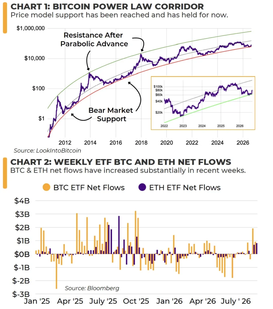 Bitcoin Power Law Corridor showing BTC price model support, median resistance, and the upper end of the price corridor.
