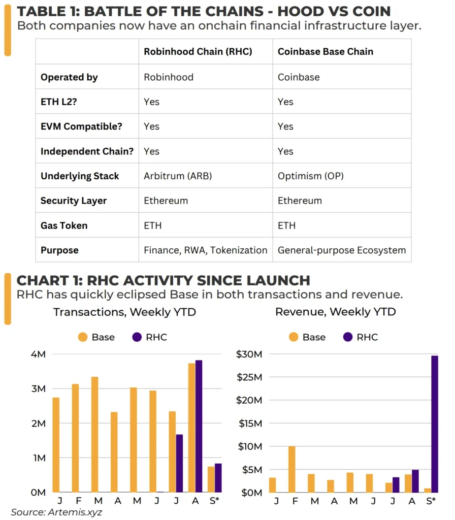 Robinhood Chain activity since launch compared with Coinbase Base, showing weekly year-to-date transactions and revenue.]