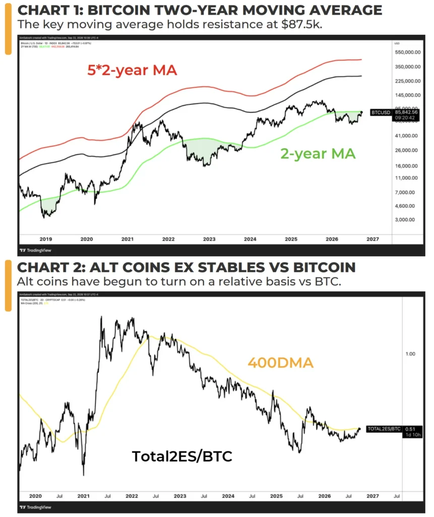 Bitcoin two-year moving average chart showing BTC approaching the key moving average resistance level at $87.5K.