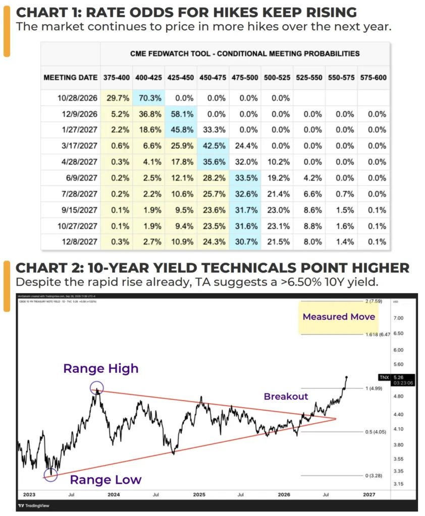 10-year Treasury yield chart showing a technical breakout and a measured move suggesting the yield could rise above 6.50%.