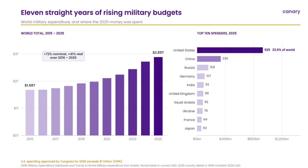 Global military spending and top military spenders in 2025