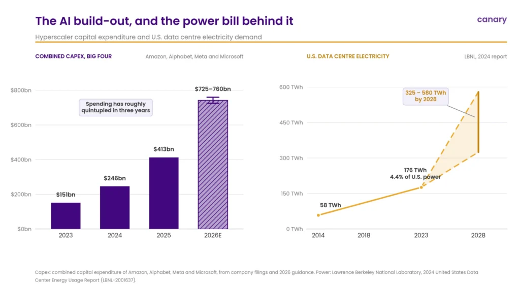Hyperscaler capital spending and U.S. data center electricity demand
