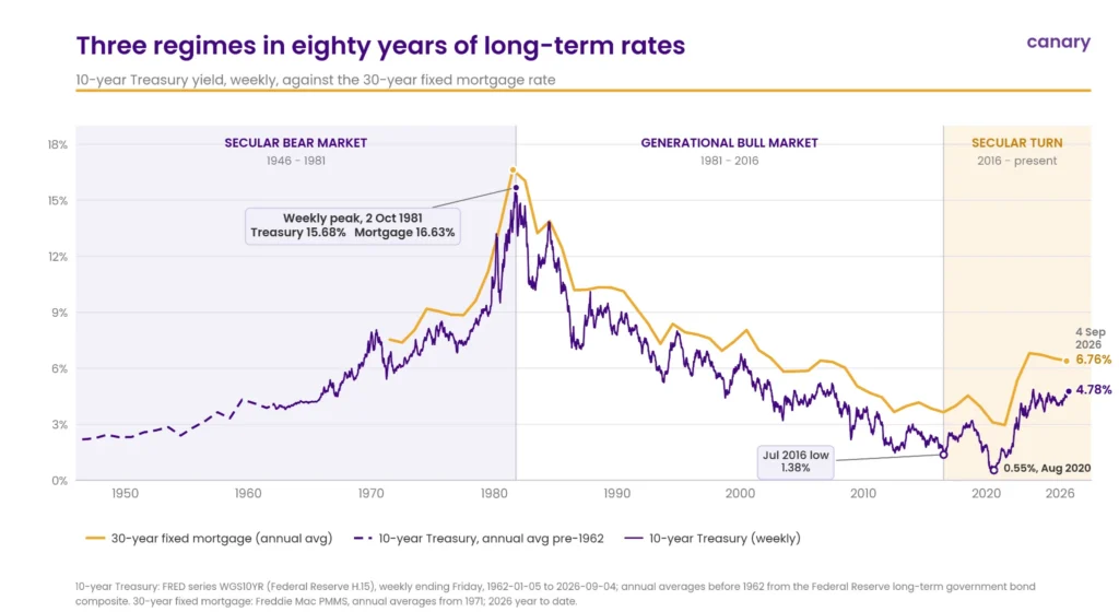 Long-term Treasury yields and mortgage rates across secular bond market cycles