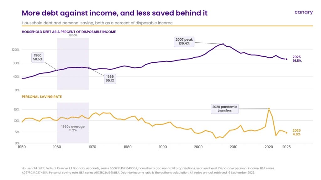 U.S. household debt as a percent of disposable income and personal savings rate