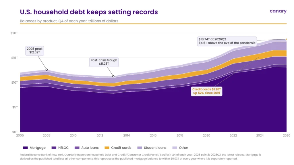 U.S. household debt by mortgage, HELOC, auto loans, credit cards, student loans, and other debt