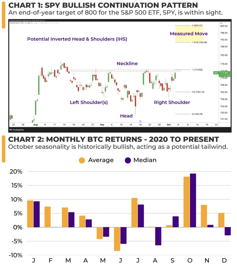SPY chart showing a potential inverted head-and-shoulders bullish continuation pattern with a measured move toward 800.