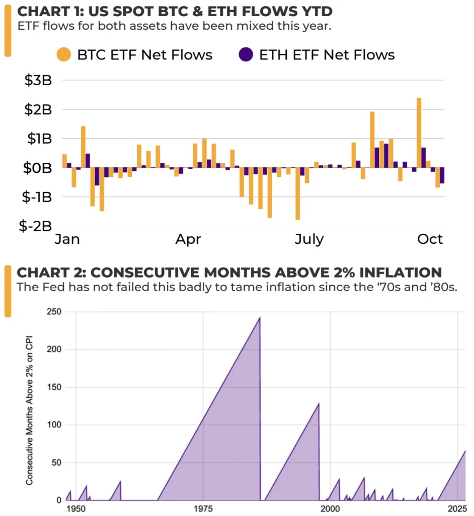 US spot Bitcoin and Ethereum ETF net flows year to date, showing mixed flows for both assets.