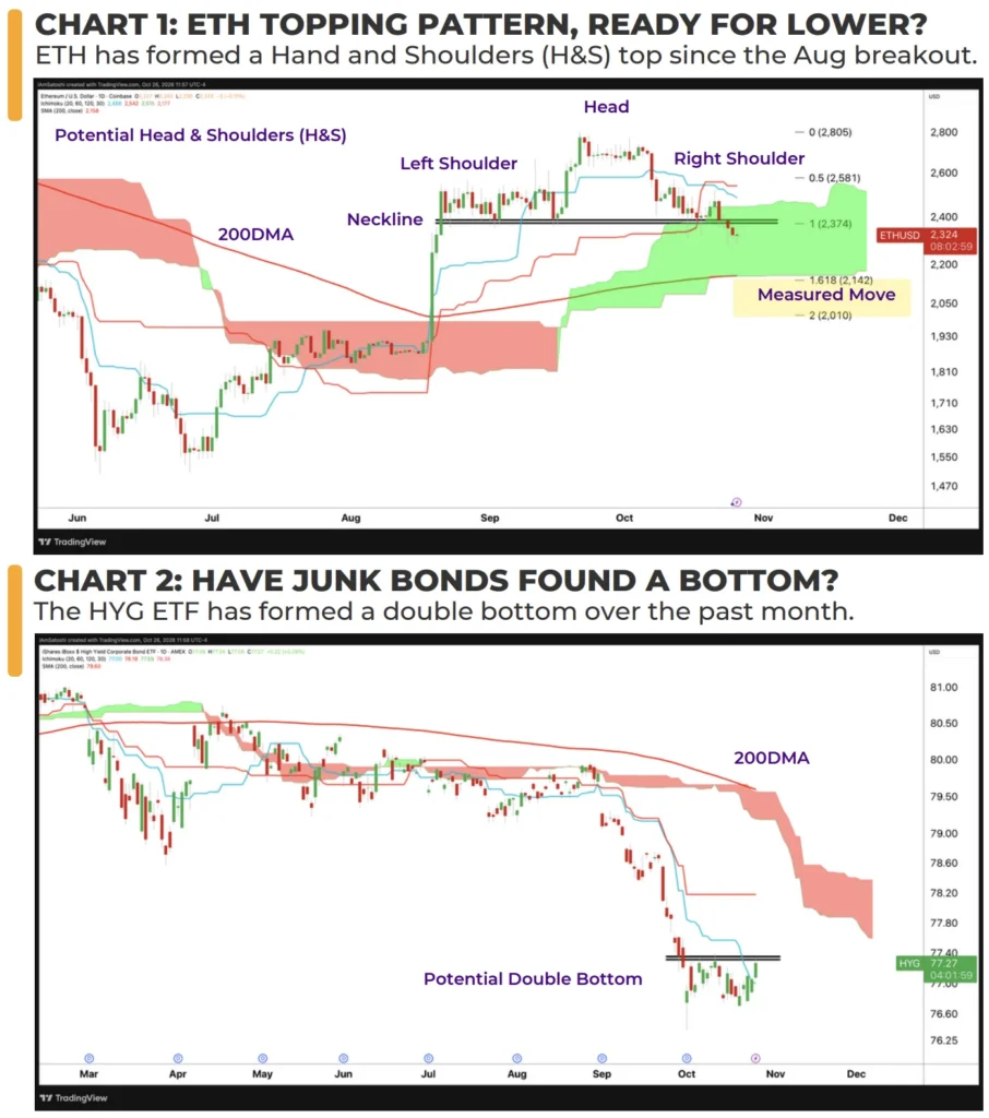 Ethereum price chart showing a bearish head-and-shoulders topping pattern, a break below neckline support, and a measured downside target near $2,000.